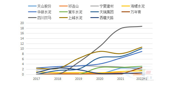 图3-1：2017~2022H1年主要水泥企业的骨料业务营收占比