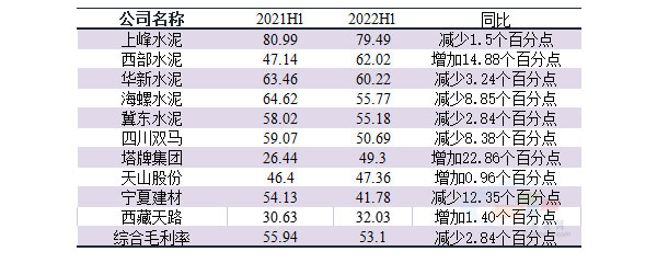 表3-1:2021H1-2022H1水泥企业骨料毛利率（%）