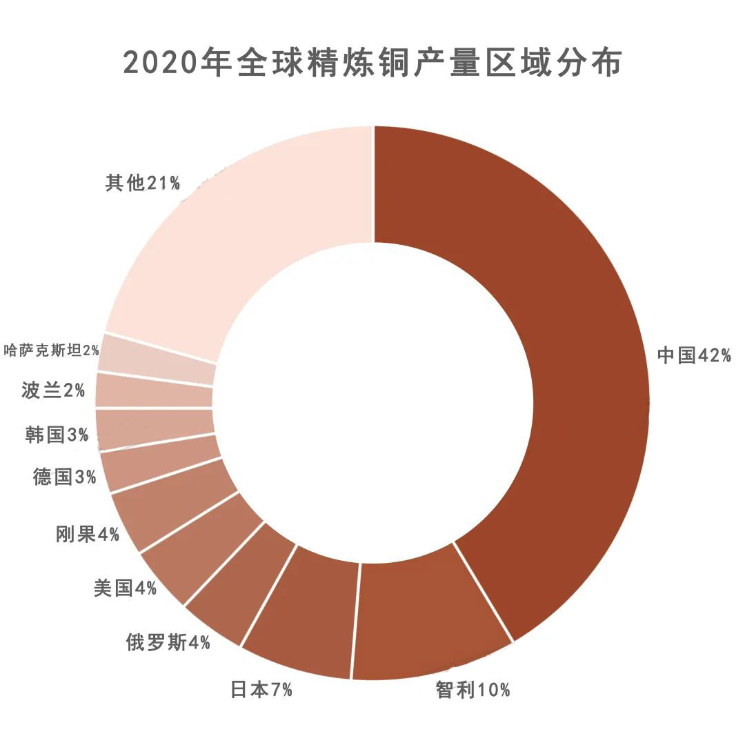 2020年全球精煉銅產量區域分布