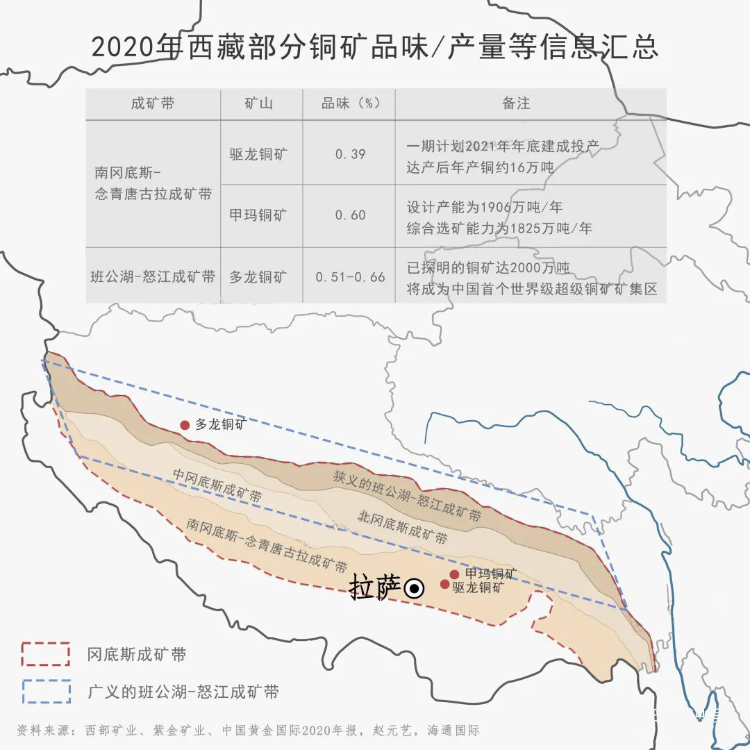 2020西藏部分銅礦品味