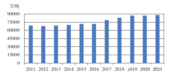 圖1 2011—2021年全球銅資源儲量變化情況