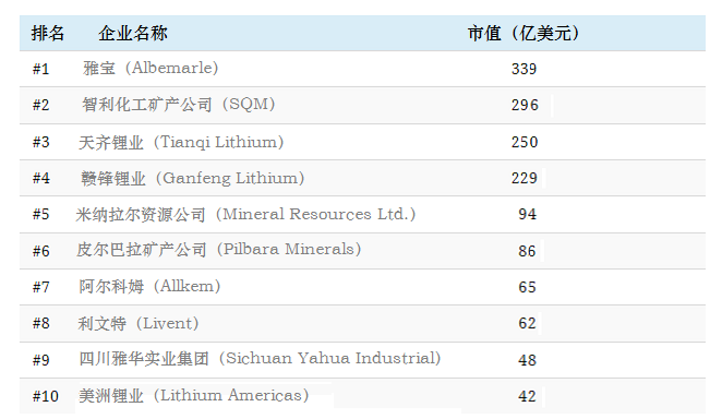 世界前十鋰礦企業排名