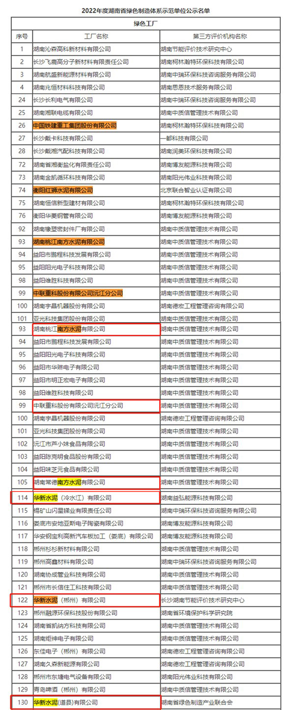 湖南省绿色制造体系示范单位部分名单