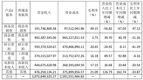需求收缩 河南国企砂石毛利下降41.29%！