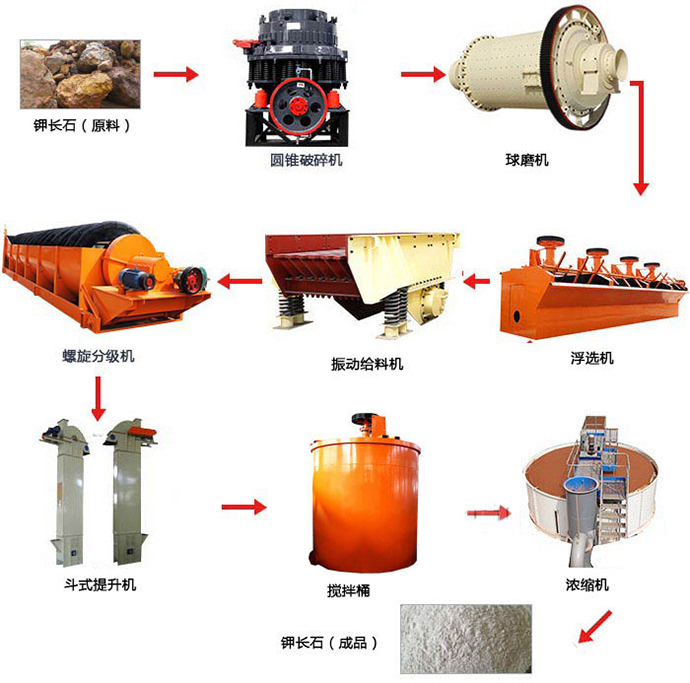 钾长石磨粉工艺流程
