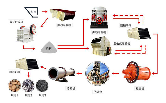 陶粒砂制砂生产工艺流程
