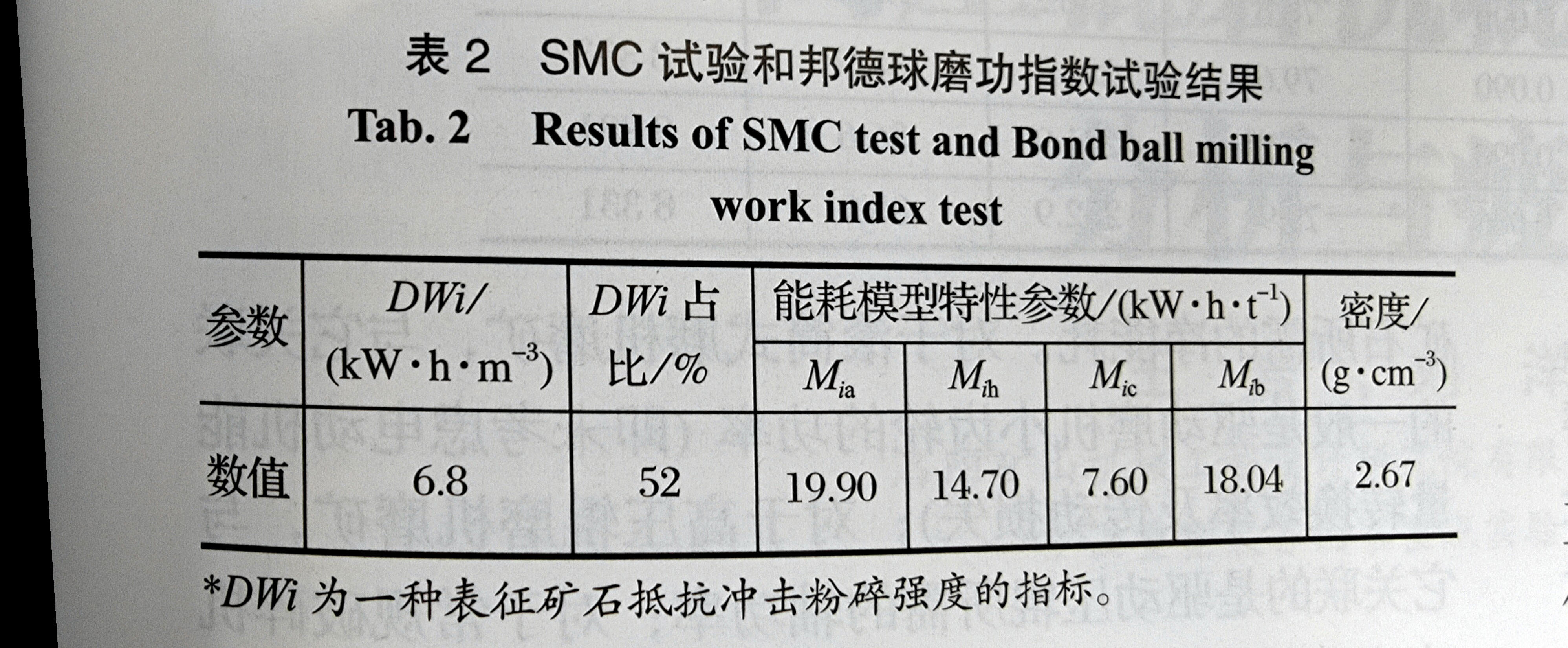 SMC 试验和邦德球磨功指数试验结果