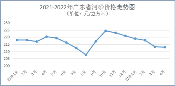 2021-2022年广东省河砂价格走势图