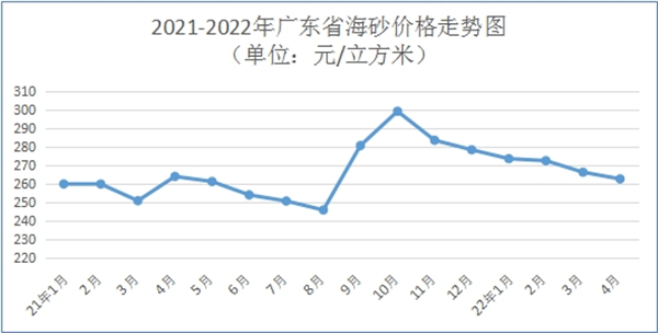 2021-2022年广东省海砂价格走势图