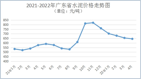 2021-2022年广东省水泥价格走势图