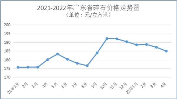 2021-2022年广东省碎石价格走势图