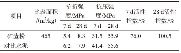表2　优质矿渣用立磨生产S95级矿渣粉