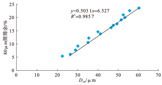 图3　D50和细度（80 μm）关系