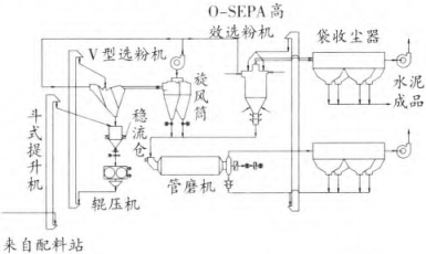 图1 辊压机与球磨机组成的联合粉磨系统流程图