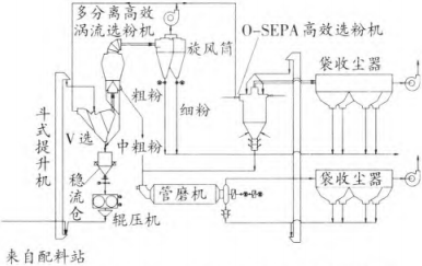 图2 增加多分离涡流选粉机的联合粉磨系统流程图