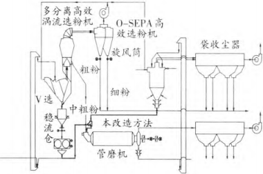 图3 增加多分离涡流选粉机和O-SEPA选粉机连接通道的联合粉磨系统流程图