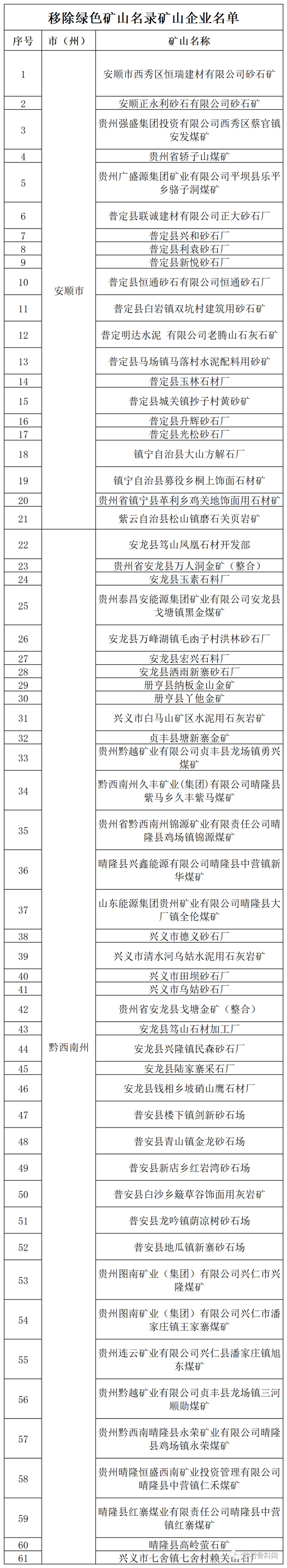 贵州省338个矿山企业被移除省级绿色矿山名录！