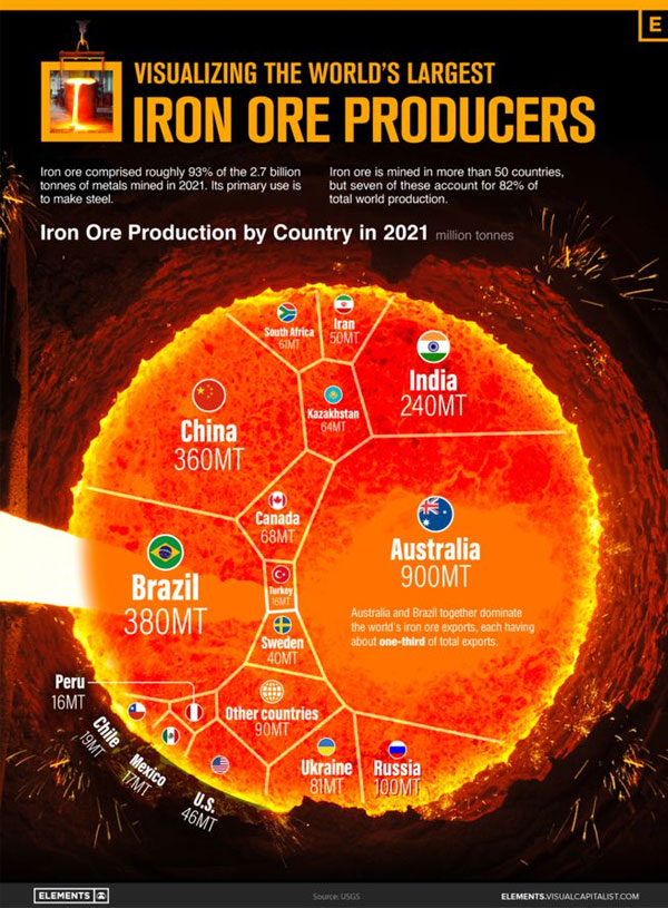 2021年世界上最大的铁矿石生产商信息图