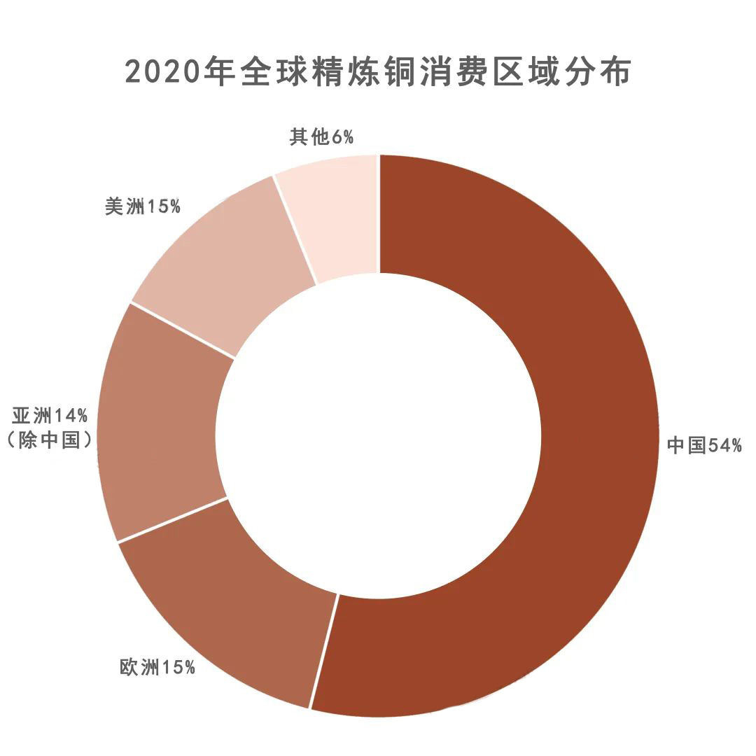 2020年全球精炼铜消费区域分布