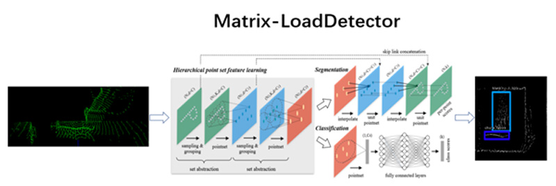 动装车智能检测算法(Matrix-LoadDetector)