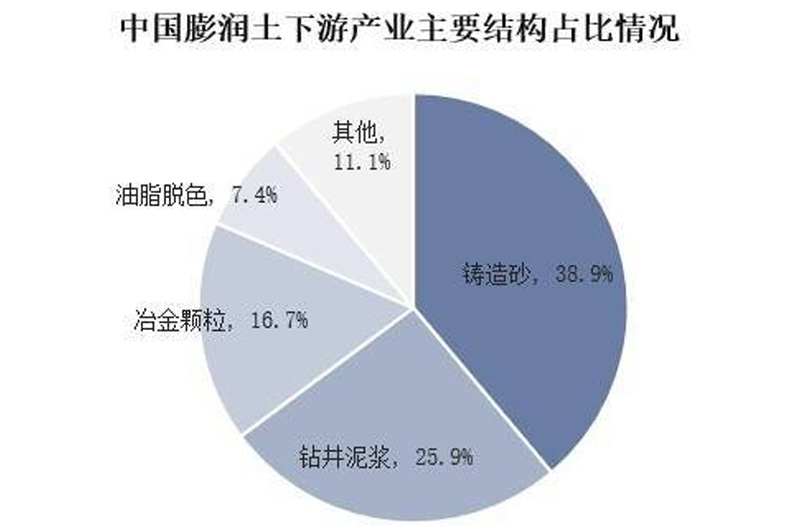 中国膨润土下游应用产业结构占比
