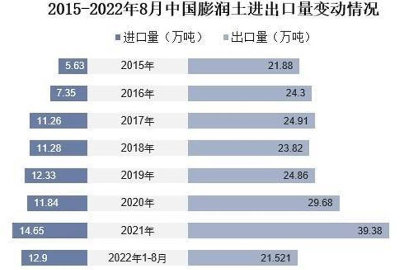 2015年-2022年8月膨润土进出口量变化