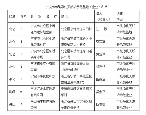 宁波市市级净化天然砂示范基地（企业）名单