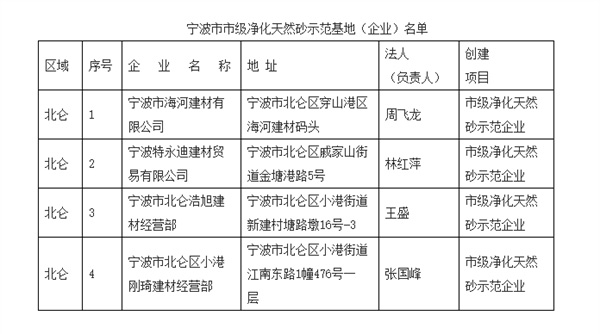 宁波市市级净化天然砂示范基地（企业）名单