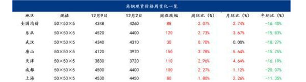 表6：全国主要城市角钢价格汇总（12.2-12.9）