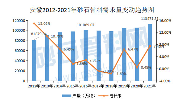安徽2012-2021年砂石骨料需求量变动趋势图