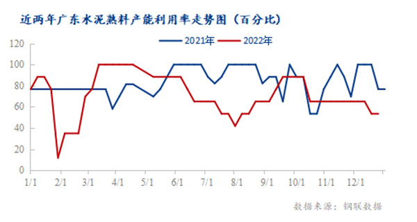 近两年广东水泥熟料产能利用率走势图