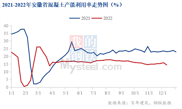 2021-2022年安徽省混凝土产能利用率走势图