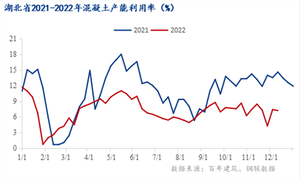湖北省2021-2022年混凝土产能利用率