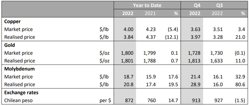 安托法加斯塔2022年铜产量下降104至6462万吨