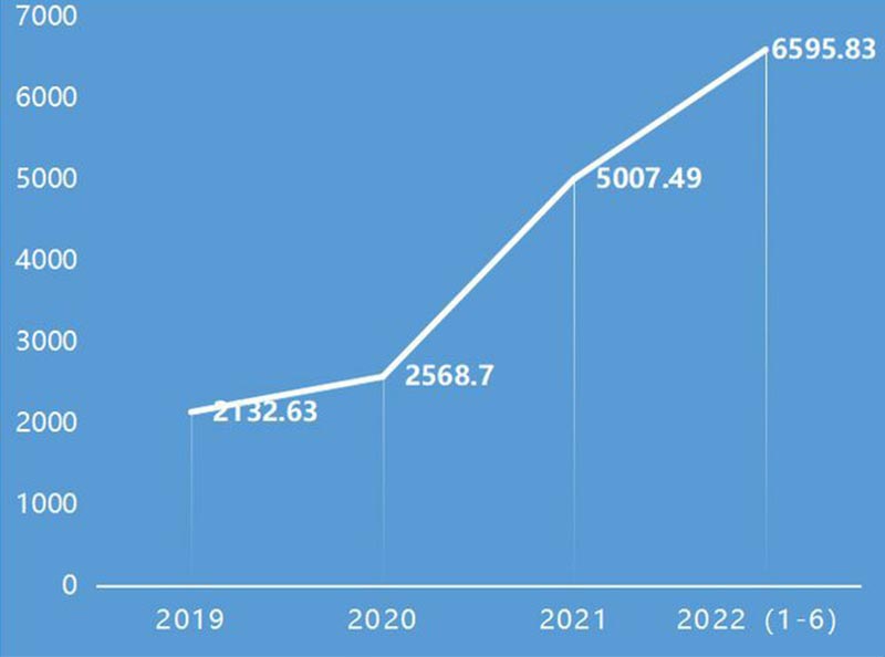 2019-2022（1-6月）石英进口价格趋势图