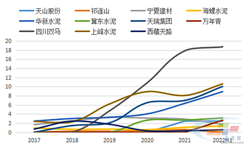 2017~2022H1年主要水泥企业的骨料业务营收占比
