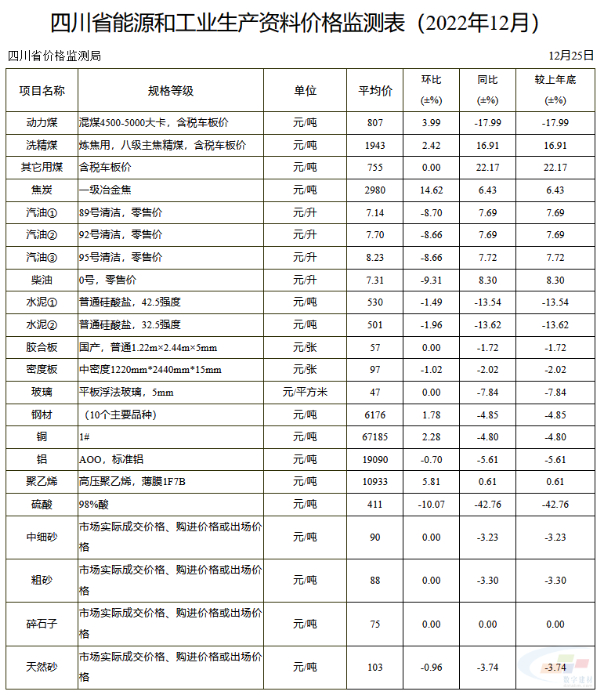 四川省2022年12月砂石监测价格发布
