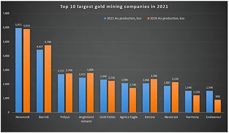 2021年产量排名的全球前十大黄金生产商