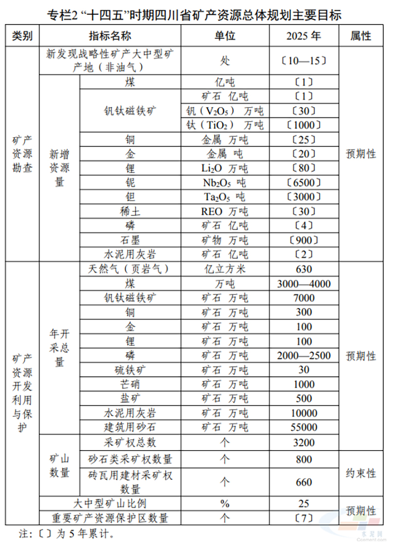 十四五时期四川省矿产资源总体规划主要目标