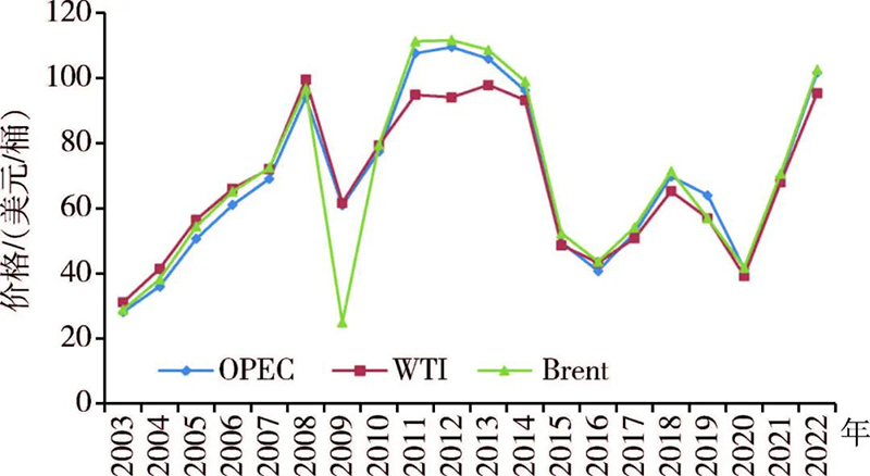 图5 2003年来国际原油价格变化情况