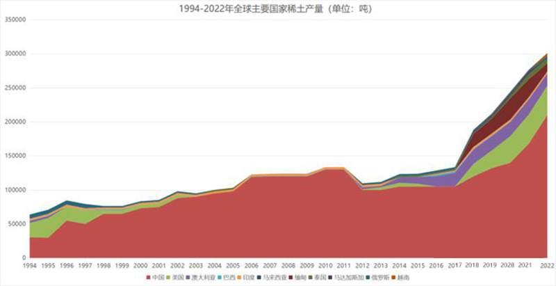 历年中国稀土矿产量及占比