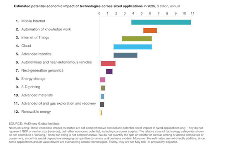 2025年技术对领域应用的潜在经济影影响