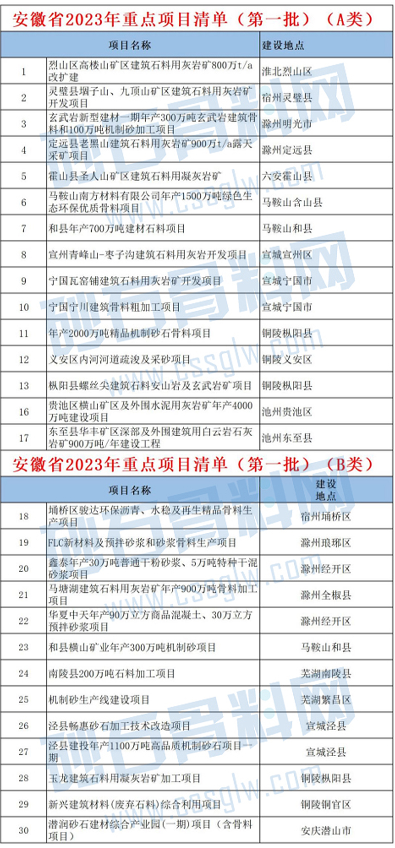安徽省2023年重点项目清单（第一批）