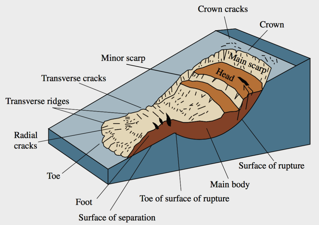 土流结构示意图  （据互联网资料）