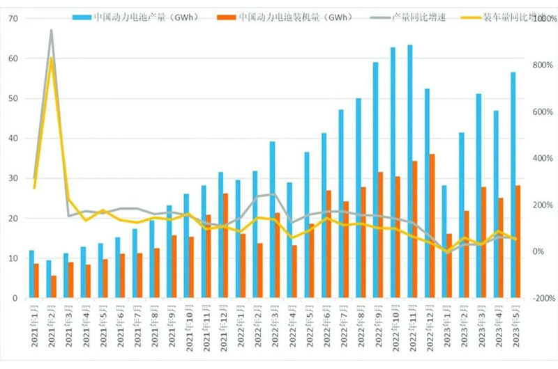 2021年1月-2023年5月中国动力电池产量及装机量相关数据