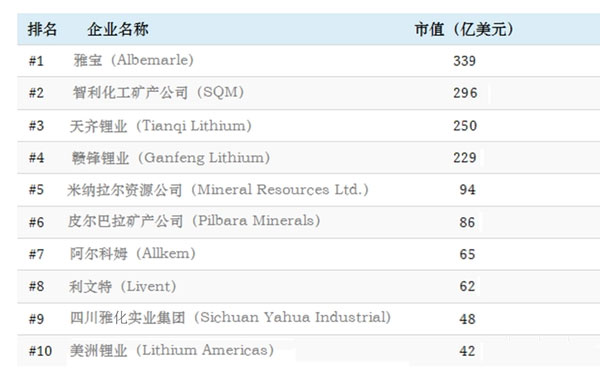 按当前市值排列的世界上10大锂生产公司